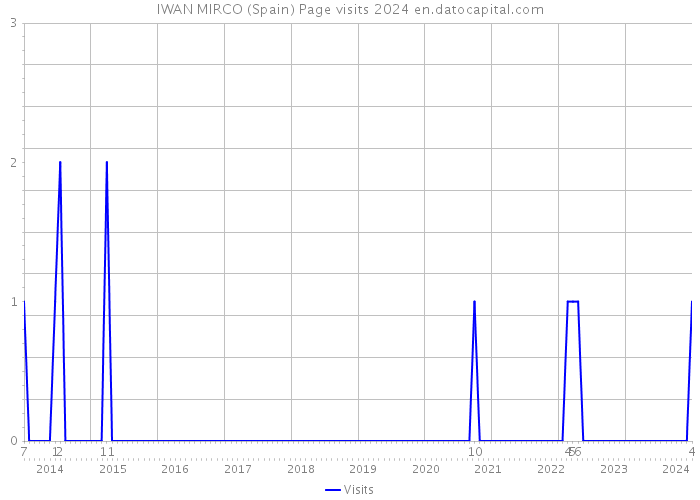 IWAN MIRCO (Spain) Page visits 2024 