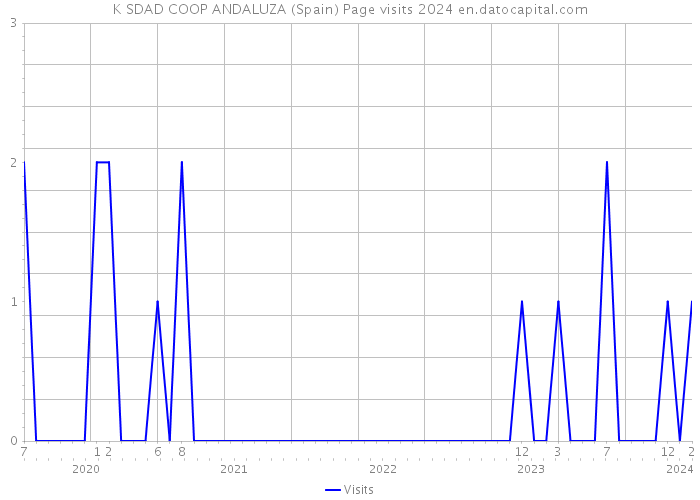 K SDAD COOP ANDALUZA (Spain) Page visits 2024 