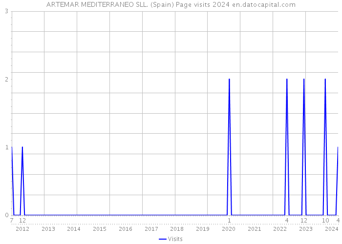 ARTEMAR MEDITERRANEO SLL. (Spain) Page visits 2024 
