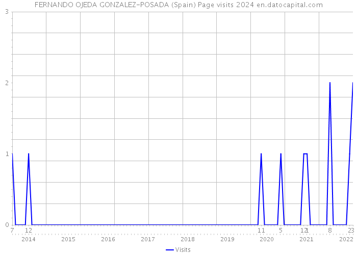 FERNANDO OJEDA GONZALEZ-POSADA (Spain) Page visits 2024 