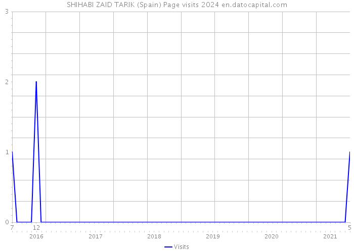 SHIHABI ZAID TARIK (Spain) Page visits 2024 