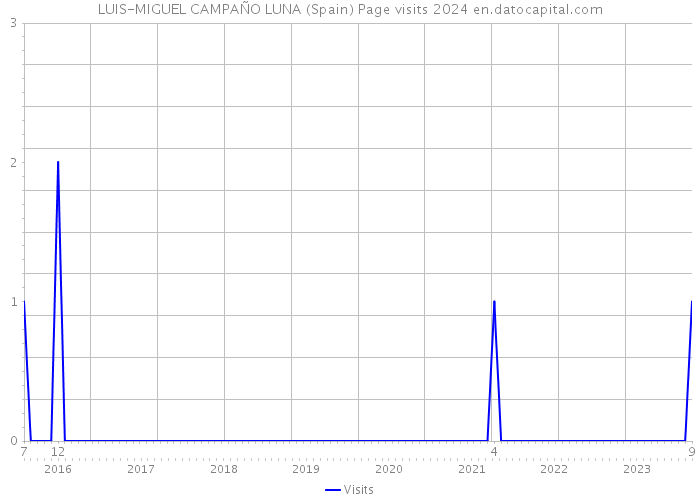 LUIS-MIGUEL CAMPAÑO LUNA (Spain) Page visits 2024 