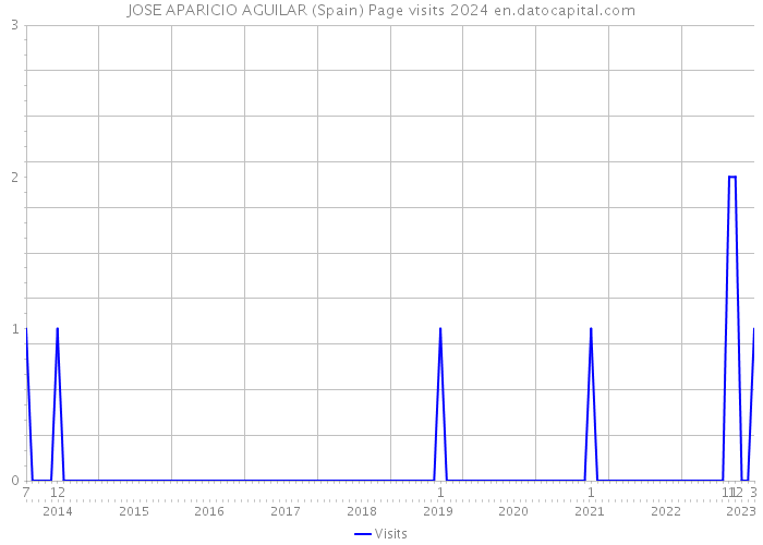 JOSE APARICIO AGUILAR (Spain) Page visits 2024 