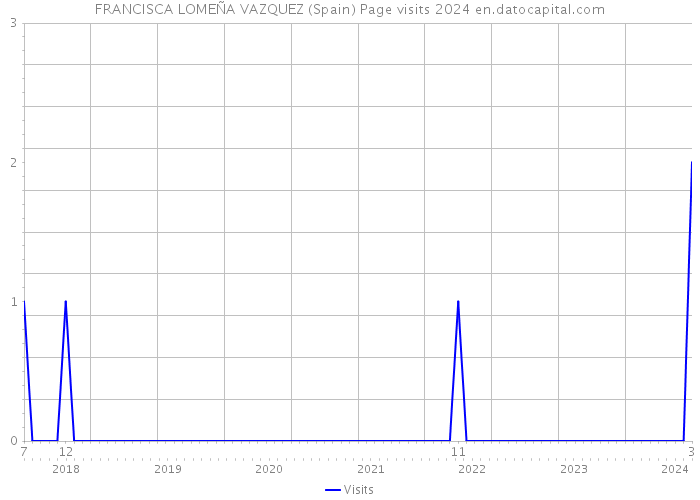 FRANCISCA LOMEÑA VAZQUEZ (Spain) Page visits 2024 