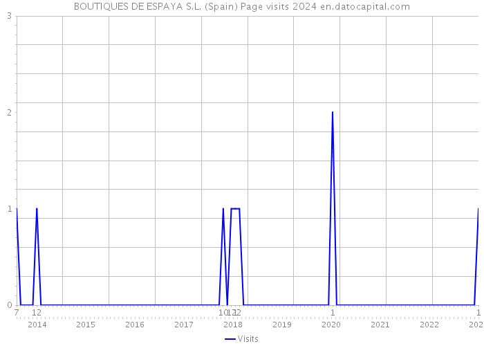 BOUTIQUES DE ESPAYA S.L. (Spain) Page visits 2024 