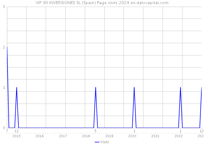 VIP 90 INVERSIONES SL (Spain) Page visits 2024 