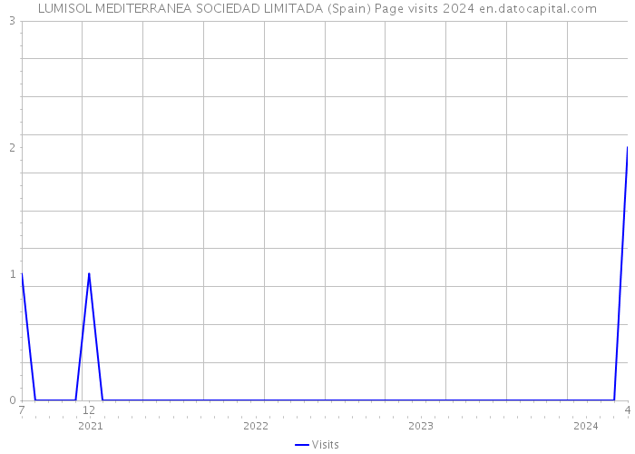 LUMISOL MEDITERRANEA SOCIEDAD LIMITADA (Spain) Page visits 2024 