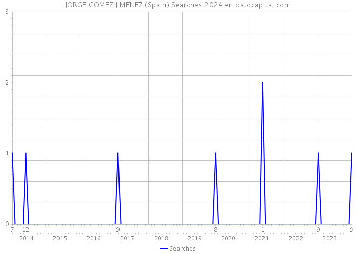 JORGE GOMEZ JIMENEZ (Spain) Searches 2024 