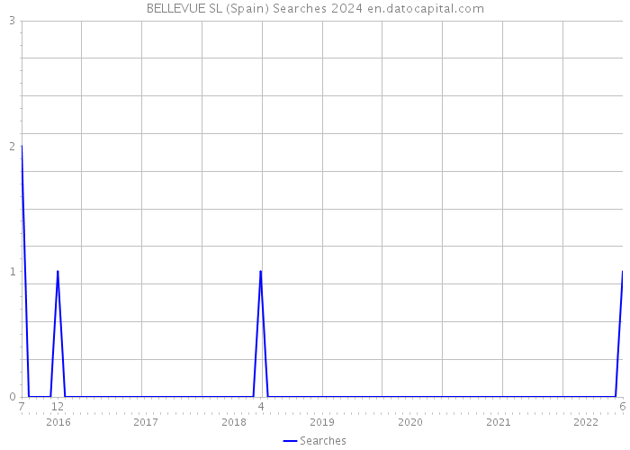 BELLEVUE SL (Spain) Searches 2024 