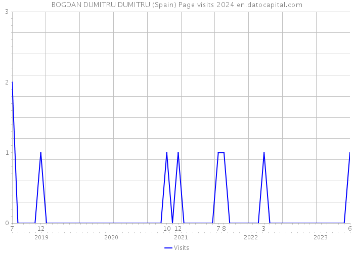 BOGDAN DUMITRU DUMITRU (Spain) Page visits 2024 