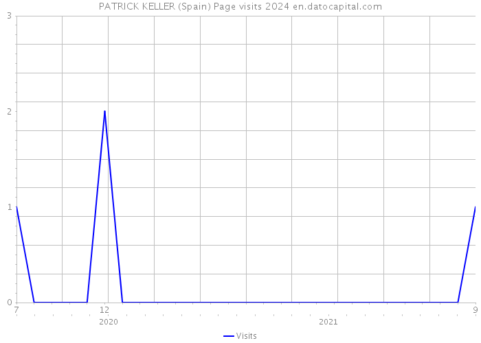 PATRICK KELLER (Spain) Page visits 2024 