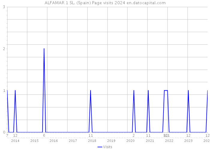 ALFAMAR 1 SL. (Spain) Page visits 2024 