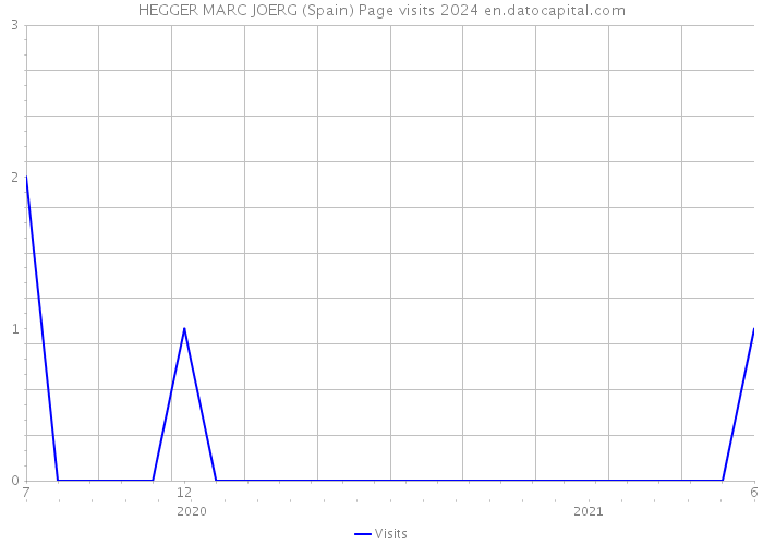 HEGGER MARC JOERG (Spain) Page visits 2024 