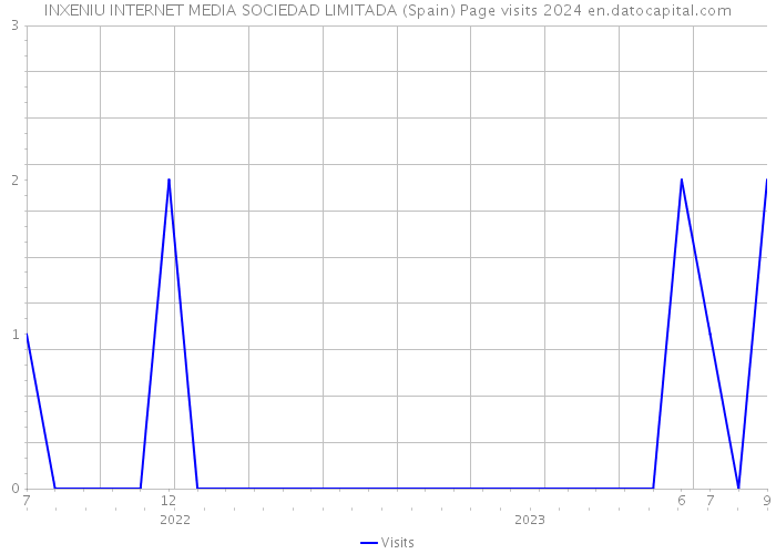 INXENIU INTERNET MEDIA SOCIEDAD LIMITADA (Spain) Page visits 2024 