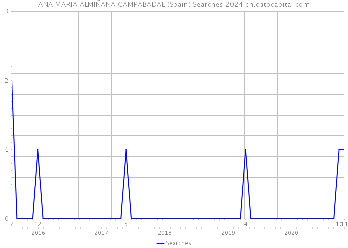 ANA MARIA ALMIÑANA CAMPABADAL (Spain) Searches 2024 