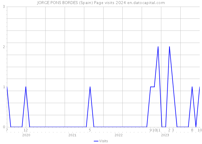 JORGE PONS BORDES (Spain) Page visits 2024 
