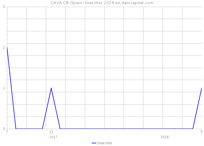 CAVA CB (Spain) Searches 2024 