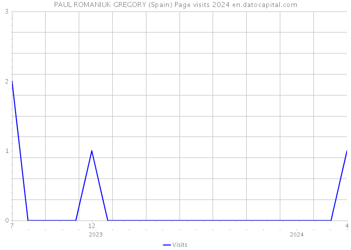 PAUL ROMANIUK GREGORY (Spain) Page visits 2024 