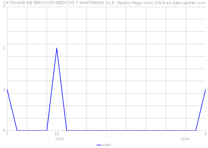 CATALANA DE SERVICIOS MEDICOS Y SANITARIOS S.L.P. (Spain) Page visits 2024 