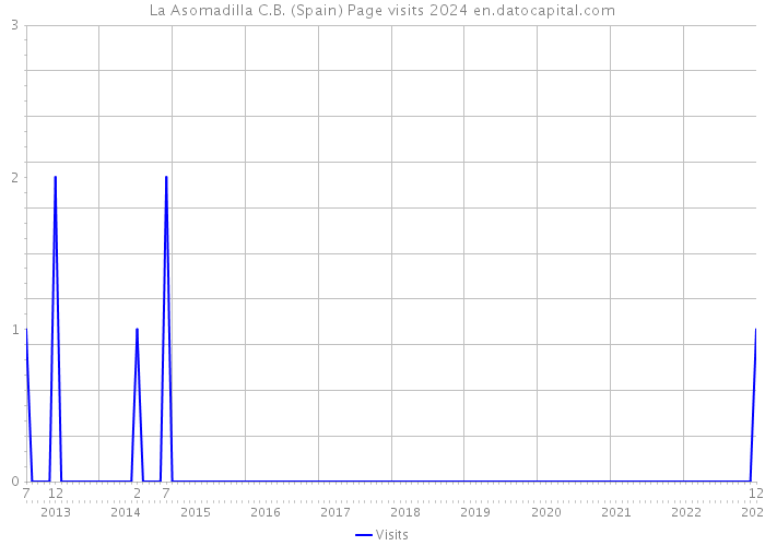 La Asomadilla C.B. (Spain) Page visits 2024 