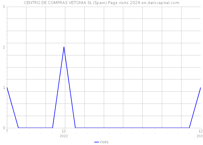 CENTRO DE COMPRAS VETONIA SL (Spain) Page visits 2024 