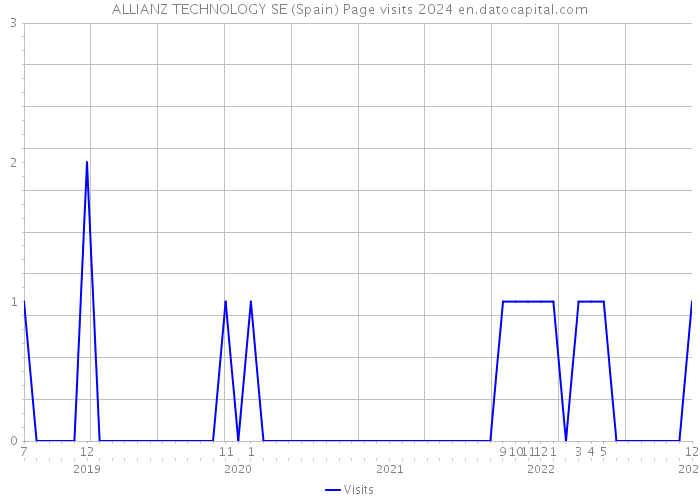 ALLIANZ TECHNOLOGY SE (Spain) Page visits 2024 