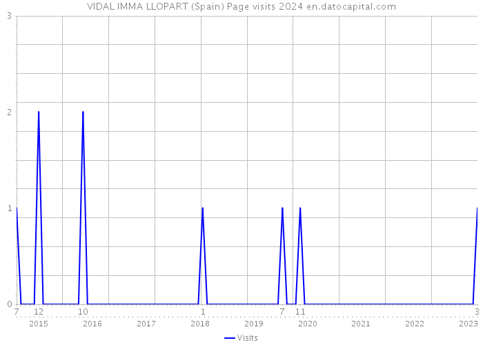 VIDAL IMMA LLOPART (Spain) Page visits 2024 