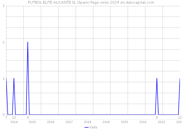 FUTBOL ELITE ALICANTE SL (Spain) Page visits 2024 