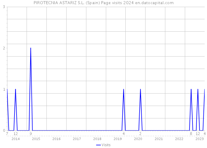 PIROTECNIA ASTARIZ S.L. (Spain) Page visits 2024 