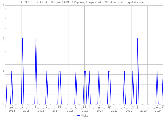 DOLORES GALLARDO GALLARDO (Spain) Page visits 2024 