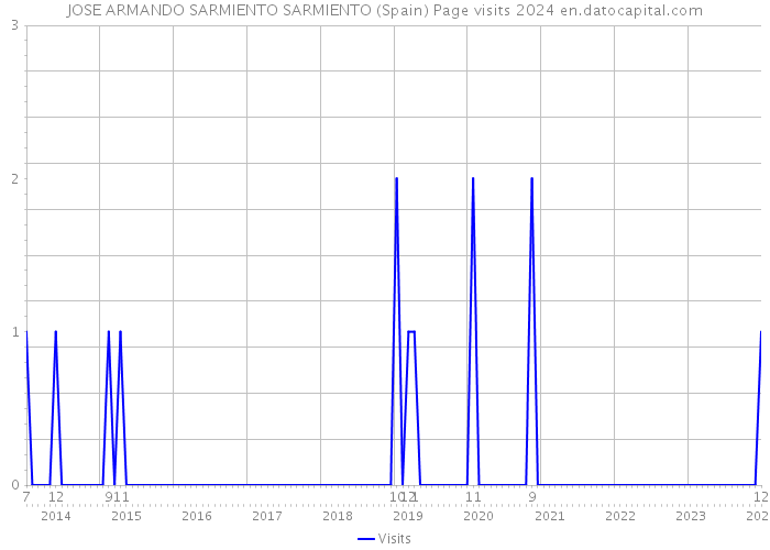 JOSE ARMANDO SARMIENTO SARMIENTO (Spain) Page visits 2024 