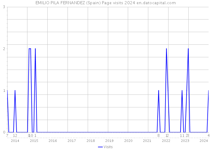 EMILIO PILA FERNANDEZ (Spain) Page visits 2024 