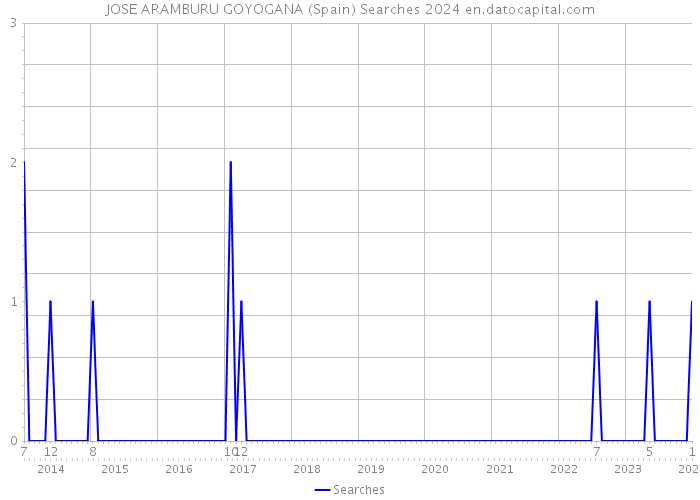 JOSE ARAMBURU GOYOGANA (Spain) Searches 2024 