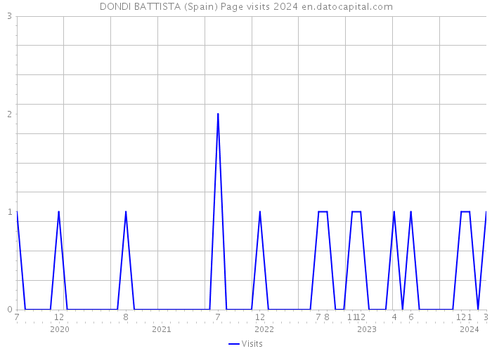 DONDI BATTISTA (Spain) Page visits 2024 