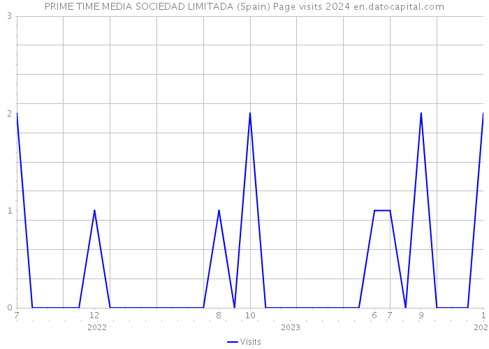 PRIME TIME MEDIA SOCIEDAD LIMITADA (Spain) Page visits 2024 