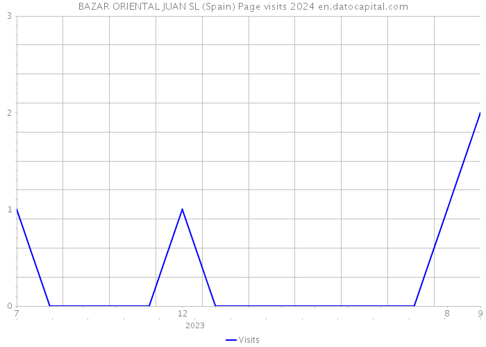 BAZAR ORIENTAL JUAN SL (Spain) Page visits 2024 