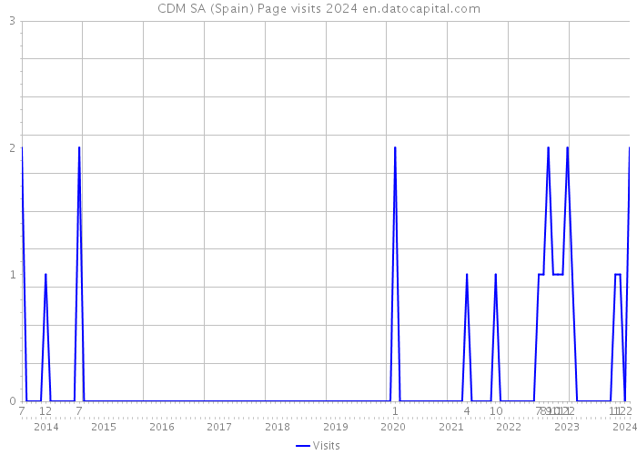 CDM SA (Spain) Page visits 2024 