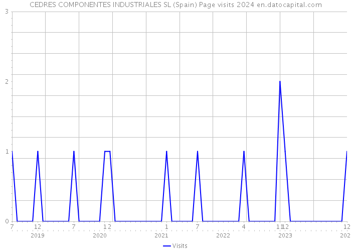 CEDRES COMPONENTES INDUSTRIALES SL (Spain) Page visits 2024 