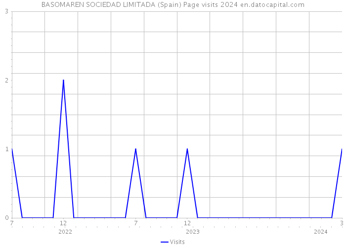 BASOMAREN SOCIEDAD LIMITADA (Spain) Page visits 2024 