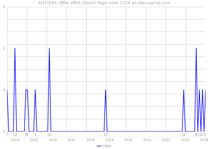 ANTONIA VERA VERA (Spain) Page visits 2024 
