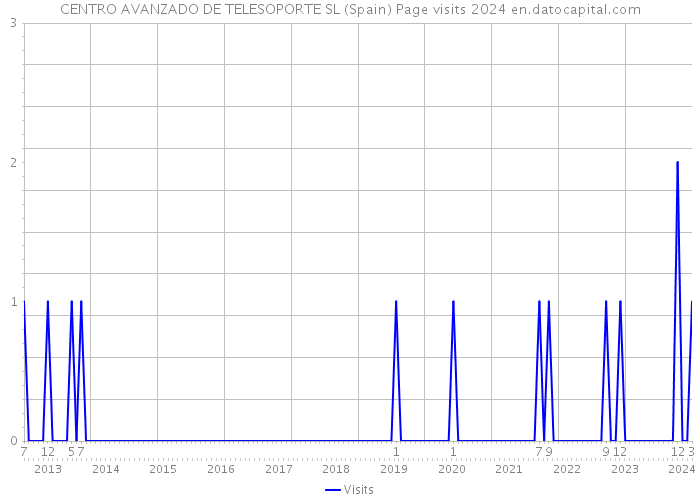 CENTRO AVANZADO DE TELESOPORTE SL (Spain) Page visits 2024 