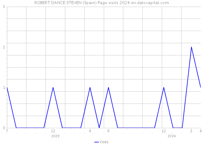 ROBERT DANCE STEVEN (Spain) Page visits 2024 