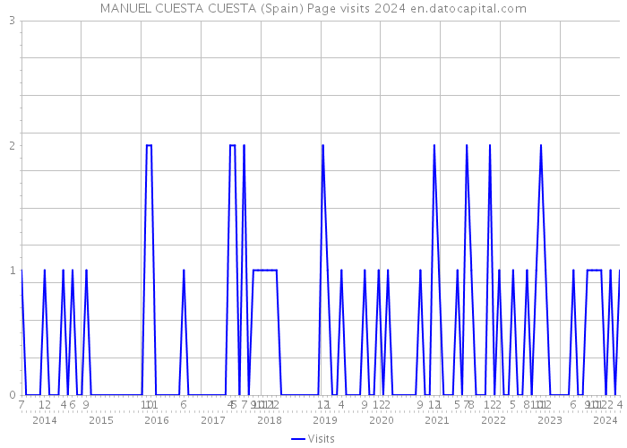 MANUEL CUESTA CUESTA (Spain) Page visits 2024 