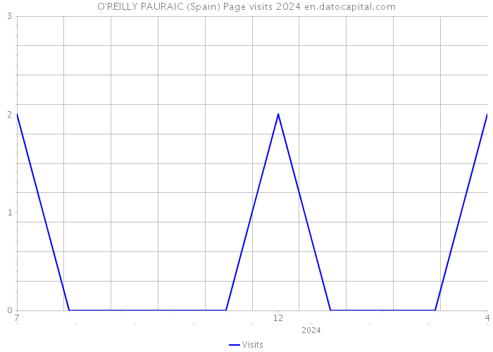 O'REILLY PAURAIC (Spain) Page visits 2024 