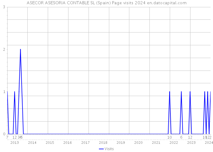 ASECOR ASESORIA CONTABLE SL (Spain) Page visits 2024 