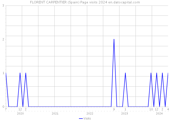 FLORENT CARPENTIER (Spain) Page visits 2024 