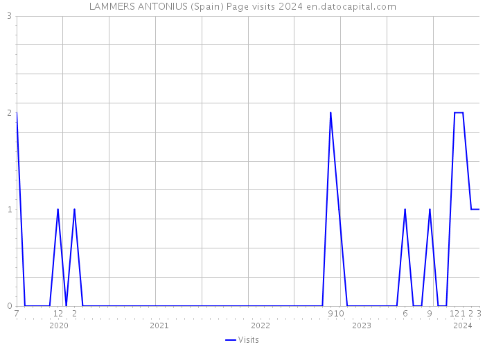 LAMMERS ANTONIUS (Spain) Page visits 2024 