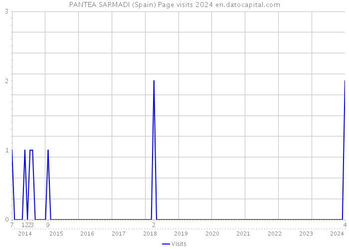 PANTEA SARMADI (Spain) Page visits 2024 