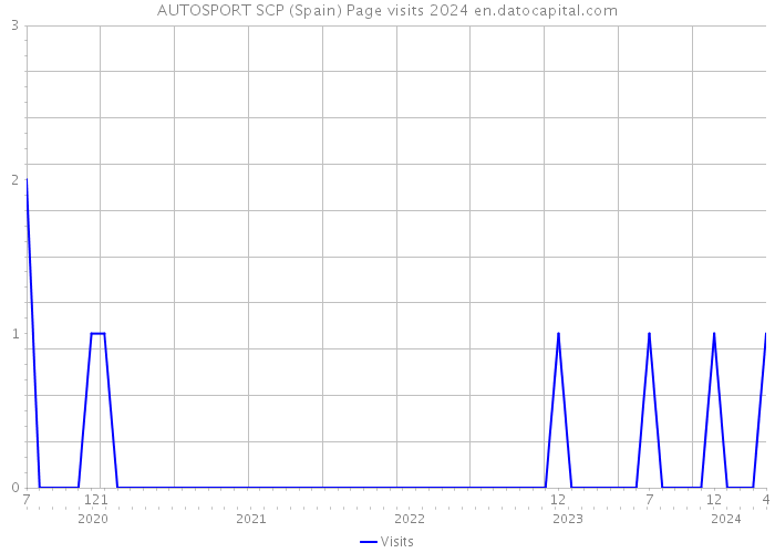 AUTOSPORT SCP (Spain) Page visits 2024 