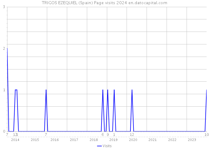 TRIGOS EZEQUIEL (Spain) Page visits 2024 